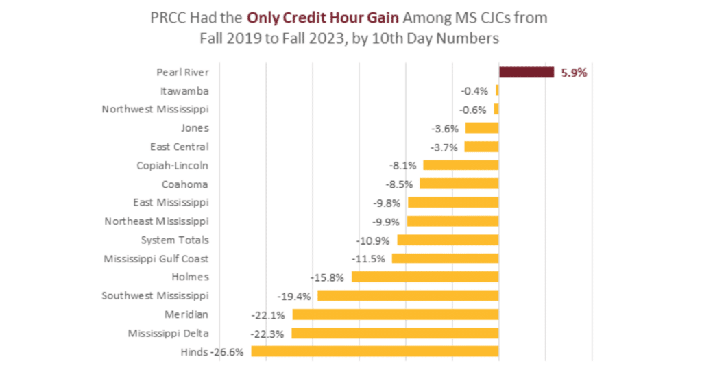 Credit Hour Comparison