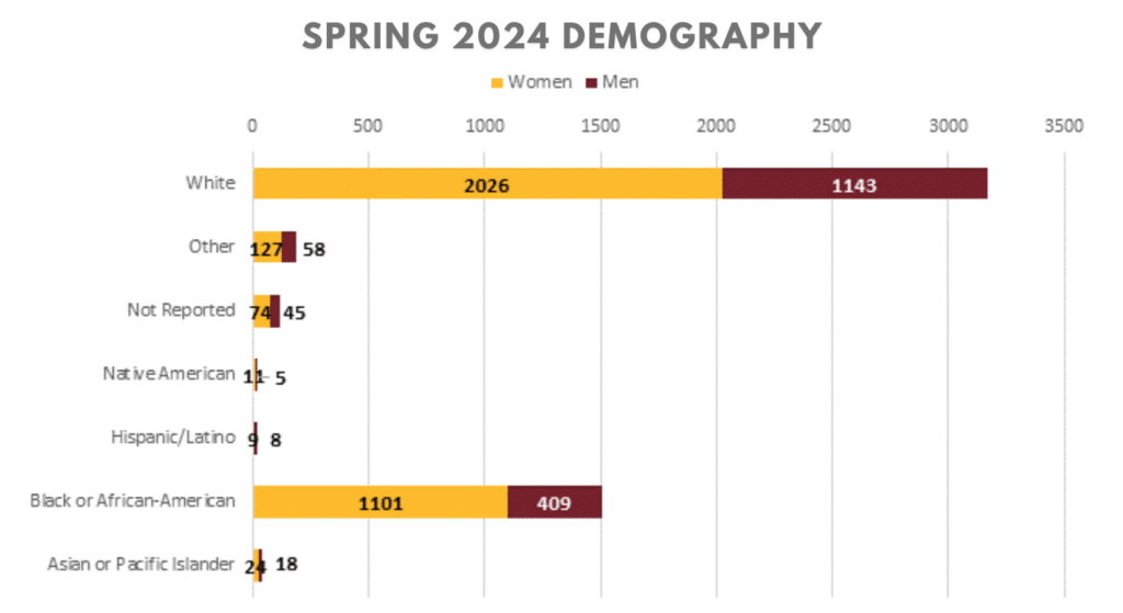 Spring 2024 Demography