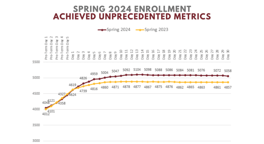 Spring 2024 Enrollment